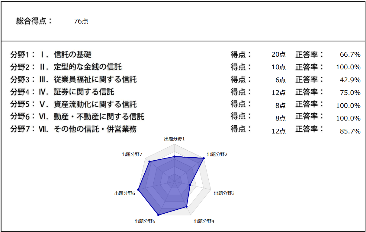 銀検】銀行業務検定 信託実務3級の合格方法【受験体験記】 - 蛙游記